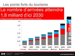 Les points forts du tourisme
0
0,25
0,5
0,75
1
1,25
1,5
1,75
2
1980 1990 1995 2000 2005 2010 2020 2030
Thousands
Europe Asie-Pacifique Amériques Afrique Moyen-Orient
Le nombre d’arrivées atteindra
1,8 milliard d’ici 2030
Arrivées de touristes internationaux dans le monde, en milliards
1,8milliard
 