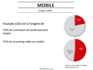 MOBILE
Usages vidéo

Youtube (US) est à l’origine de
•22% de l’utilisation de bande passante
mobile
•52% du streaming vidéo sur mobile

@SarahBerthault - 2011

 