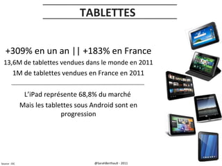 TABLETTES
+309% en un an || +183% en France
13,6M de tablettes vendues dans le monde en 2011

1M de tablettes vendues en France en 2011
L’iPad représente 68,8% du marché
Mais les tablettes sous Android sont en
progression

Source : IDC

@SarahBerthault - 2011

 