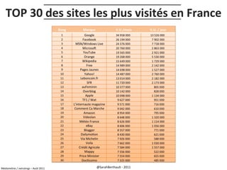 TOP 30 des sites les plus visités en France

Médiamétrie / netratings – Août 2011

@SarahBerthault - 2011

 