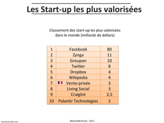 Les Start-up les plus valorisées
Classement des start-up les plus valorisées
dans le monde (milliards de dollars)

BusinessInsider.com

@SarahBerthault - 2011

 