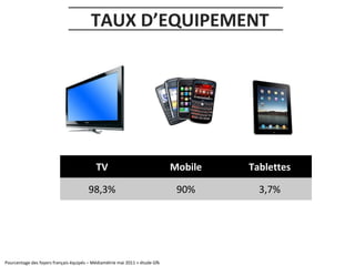 TAUX D’EQUIPEMENT

TV

Mobile

Tablettes

98,3%

90%

3,7%

Pourcentage des foyers français équipés – Médiamétrie mai 2011 + étude Gfk

 