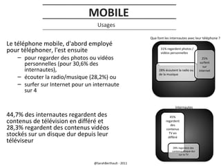 MOBILE
Usages

Le téléphone mobile, d'abord employé
pour téléphoner, l'est ensuite

– pour regarder des photos ou vidéos
personnelles (pour 30,6% des
internautes),
– écouter la radio/musique (28,2%) ou
– surfer sur Internet pour un internaute
sur 4

Que font les internautes avec leur téléphone ?
31% regardent photos /
vidéos personnelles

28% écoutent la radio ou
de la musique

Internautes

44,7% des internautes regardent des
contenus de télévision en différé et
28,3% regardent des contenus vidéos
stockés sur un disque dur depuis leur
téléviseur

45%
regardent
des
contenus
TV en
différé
28% regardent des
contenus disque dur
sur la TV

@SarahBerthault - 2011

25%
surfent
sur
internet

 