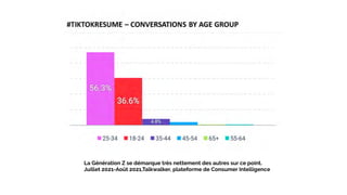 La Génération Z se démarque très nettement des autres sur ce point.
Juillet 2021-Août 2021,Talkwalker, plateforme de Consumer Intelligence
 