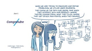 Comprendre
Crédit images – Pablo Stanley
Thedesignteam.io
Jour 1
 