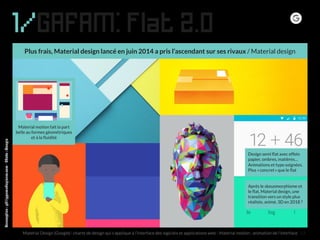 1/GAFAM: flat 2.0
Conception:philipperondepierre.com-Photo:Google
Material Design (Google) : charte de design qui s’appliq...