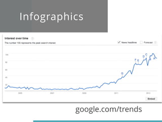 Infographics 
google.com/trends 
 