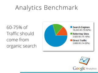 Analytics Benchmark 
60-75% of 
Traffic should 
come from 
organic search 
 