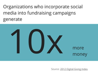Organizations who incorporate social 
media into fundraising campaigns 
generate 10x more 
money 
Source: 2012 Digital Giving Index 
 