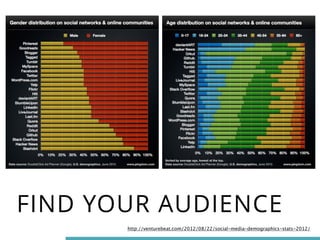 FIND YOUR AUDIENCE 
http://venturebeat.com/2012/08/22/social-media-demographics-stats-2012/ 
 