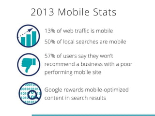2013 Mobile Stats 
13% of web traffic is mobile 
50% of local searches are mobile 
57% of users say they won’t 
recommend a business with a poor 
performing mobile site 
Google rewards mobile-optimized 
content in search results 
 