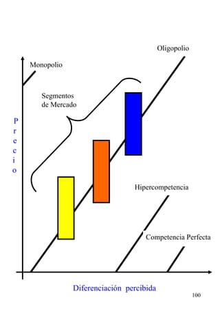 Competencia Perfecta Diferenciación  percibida Precio Monopolio Hipercompetencia Oligopolio Segmentos de Mercado 