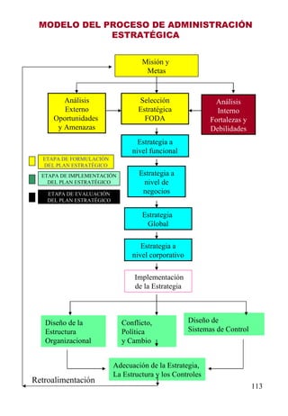 Análisis Externo Oportunidades  y Amenazas Selección Estratégica FODA Análisis Interno Fortalezas y Debilidades Estrategia a nivel funcional Estrategia a nivel de negocios Estrategia  Global Estrategia a nivel corporativo Implementación de la Estrategia Diseño de la Estructura Organizacional Conflicto, Política y Cambio Diseño de Sistemas de Control Adecuación de la Estrategia, La Estructura y los Controles Retroalimentación Misión y  Metas MODELO DEL PROCESO DE ADMINISTRACIÓN ESTRATÉGICA ETAPA DE FORMULACIÓN DEL PLAN ESTRATÉGICO ETAPA DE IMPLEMENTACIÓN DEL PLAN ESTRATÉGICO ETAPA DE EVALUACIÓN DEL PLAN ESTRATÉGICO 
