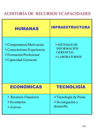 Tecnología de Punta Investigación y desarrollo Recursos Finacieros Inventarios  Activos TECNOLIGÍA ECONÓMICAS SISTEMAS DE INFORMACIÓN GERENCIAL LABORATORIOS Compromisos/Motivación Conocimiento/Experiencia Formación/Profesional Capacidad Gerencial INFRAESTRUCTURA HUMANAS AUDITORÍA DE  RECURSOS YCAPACIDADES 