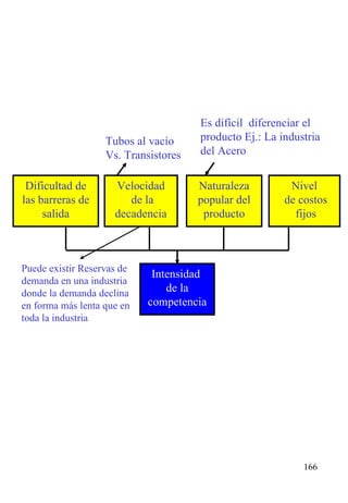 Puede existir Reservas de demanda en una industria donde la demanda declina en forma más lenta que en toda la industria Dificultad de las barreras de salida Velocidad de la decadencia Naturaleza popular del producto Nivel de costos fijos Intensidad  de la competencia Tubos al vacío Vs. Transistores Es difícil  diferenciar el producto Ej.: La industria del Acero 