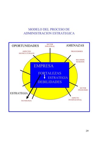 MODELO DEL PROCESO DE ADMINISTRACION ESTRATEGICA EMPRESA FORTALEZAS ESTRATEGIA DEBILIDADES ASPECTOS SOCIOCULTURALES SECTOR INDUSTRIAL PROVEEDORES SECTOR FINANCIERO ASPECTO INTERNACIONAL TECNOLOGIA RECURSOS HUMANOS OPORTUNIDADES AMENAZAS ESTRATEGIA 
