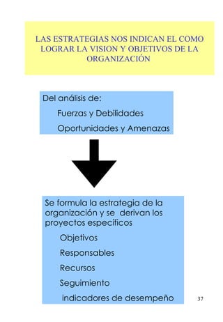Del análisis de: Fuerzas y Debilidades Oportunidades y Amenazas Se formula la estrategia de la organización y se  derivan los proyectos específicos Objetivos Responsables Recursos Seguimiento  indicadores de desempeño LAS ESTRATEGIAS NOS INDICAN EL COMO LOGRAR LA VISION Y OBJETIVOS DE LA ORGANIZACIÓN   