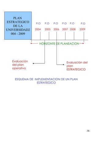 PLAN  ESTRATEGICO DE LA UNIVERSIDAD2004 - 2009 2004 P.O 2005 2006 2007 2008 2009 P.O P.O P.O P.O P.O Evaluación del plan operativo Evaluación del plan ESTRATEGICO HORIZONTE DE PLANEACION ESQUEMA DE  IMPLEMENTACION DE UN PLAN ESTRATEGICO 