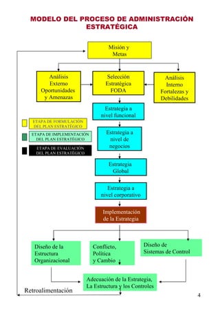 Análisis Externo Oportunidades  y Amenazas Selección Estratégica FODA Análisis Interno Fortalezas y Debilidades Estrategia a nivel funcional Estrategia a nivel de negocios Estrategia  Global Estrategia a nivel corporativo Implementación de la Estrategia Diseño de la Estructura Organizacional Conflicto, Política y Cambio Diseño de Sistemas de Control Adecuación de la Estrategia, La Estructura y los Controles Retroalimentación Misión y  Metas MODELO DEL PROCESO DE ADMINISTRACIÓN ESTRATÉGICA ETAPA DE FORMULACIÓN DEL PLAN ESTRATÉGICO ETAPA DE IMPLEMENTACIÓN DEL PLAN ESTRATÉGICO ETAPA DE EVALUACIÓN DEL PLAN ESTRATÉGICO 