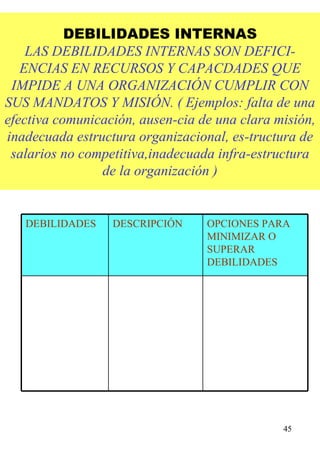 DEBILIDADES INTERNAS LAS DEBILIDADES INTERNAS SON DEFICI-ENCIAS EN RECURSOS Y CAPACDADES QUE IMPIDE A UNA ORGANIZACIÓN CUMPLIR CON SUS MANDATOS Y MISIÓN. ( Ejemplos: falta de una efectiva comunicación, ausen-cia de una clara misión, inadecuada estructura organizacional, es-tructura de salarios no competitiva,inadecuada infra-estructura de la organización ) DEBILIDADES DESCRIPCIÓN OPCIONES PARA MINIMIZAR O SUPERAR DEBILIDADES 