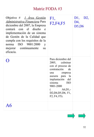 Matriz FODA #3 Objetivo #  1 Área Gestión Administrativa Financiera  Para diciembre del 2007, la Empresa contará con el diseño e implementación de un sistema de Gestón de la Calidad que cumpla con los requisitos de la norma ISO 9001:2000 y mejorar continuamente su eficacia. F1, F2,F4,F5 D1, D2, D4, D5,D6 O Para diciembre del 2005, culminar con el proceso de contratación de una empresa asesora para la implantación del sistema ISO 9001-2000 ( A6,D1,-D2,D4,D5,D6, F1, F2, F4, F5).   A6     