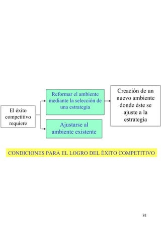 CONDICIONES PARA EL LOGRO DEL ÉXITO COMPETITIVO El éxito competitivo requiere Reformar el ambiente mediante la selección de una estrategia Ajustarse al ambiente existente Creación de un nuevo ambiente donde éste se ajuste a la estrategia 