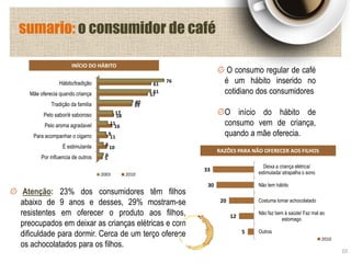 10
O consumo regular de café
é um hábito inserido no
cotidiano dos consumidores
O início do hábito de
consumo vem de criança,
quando a mãe oferecia.
Hábito/tradição
Mãe oferecia quando criança
Tradição da familia
Pelo sabor/é saboroso
Pelo aroma agradavel
Para acompanhar o cigarro
É estimulante
Por influencia de outros
76
61
40
17
11
9
6
6
61
57
39
18
16
11
10
5
2003 2010
Atenção: 23% dos consumidores têm filhos
abaixo de 9 anos e desses, 29% mostram-se
resistentes em oferecer o produto aos filhos,
preocupados em deixar as crianças elétricas e com
dificuldade para dormir. Cerca de um terço oferece
os achocolatados para os filhos.
33
30
20
12
5
Deixa a criança elétrica/
estimulada/ atrapalha o sono
Não tem hábito
Costuma tomar achocolatado
Não faz bem à saúde/ Faz mal ao
estomago
Outros
2010
sumario: o consumidor de café
INÍCIO DO HÁBITO
RAZÕES PARA NÃO OFERECER AOS FILHOS
 
