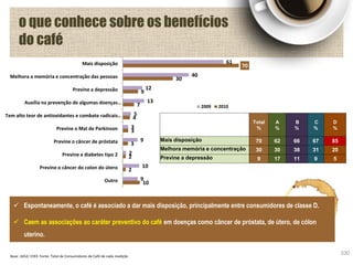 o que conhece sobre os benefícios
do café
100Base: 1652/ 1593 Fonte: Total de Consumidores de Café de cada medição
 Espontaneamente, o café é associado a dar mais disposição, principalmente entre consumidores de classe D.
 Caem as associações ao caráter preventivo do café em doenças como câncer de próstata, de útero, de cólon
uterino.
61
40
12
13
5
3
9
2
10
9
70
30
9
7
4
3
3
2
2
10
Mais disposição
Melhora a memória e concentração das pessoas
Previne a depressão
Auxilia na prevenção de algumas doenças…
Tem alto teor de antioxidantes e combate radicais…
Previne o Mal de Parkinson
Previne o câncer de próstata
Previne a diabetes tipo 2
Previne o câncer do colon do útero
Outro
2009 2010
Total
%
A
%
B
%
C
%
D
%
Mais disposição 70 62 66 67 85
Melhora memória e concentração 30 30 38 31 20
Previne a depressão 9 17 11 9 5
 