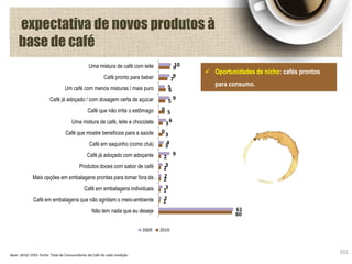 10
9
5
9
0
6
0
4
9
3
2
3
2
61
9
7
6
5
5
3
3
3
2
2
2
1
1
60
Uma mistura de café com leite
Café pronto para beber
Um café com menos misturas / mais puro
Café já adoçado / com dosagem certa de açúcar
Café que não irrita o estômago
Uma mistura de café, leite e chocolate
Café que mostre benefícios para a saúde
Café em saquinho (como chá)
Café já adoçado com adoçante
Produtos doces com sabor de café
Mais opções em embalagens prontas para tomar fora de…
Café em embalagens individuais
Café em embalagens que não agridam o meio-ambiente
Não tem nada que eu deseje
2009 2010
expectativa de novos produtos à
base de café
101Base: 1652/ 1593 Fonte: Total de Consumidores de Café de cada medição
 Oportunidades de nicho: cafés prontos
para consumo.
 