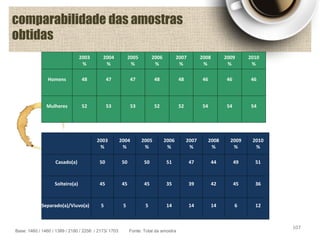 Base: 1460 / 1460 / 1389 / 2180 / 2256 / 2173/ 1703 Fonte: Total da amostra
comparabilidade das amostras
obtidas
2003
%
2004
%
2005
%
2006
%
2007
%
2008
%
2009
%
2010
%
Homens 48 47 47 48 48 46 46 46
Mulheres 52 53 53 52 52 54 54 54
2003
%
2004
%
2005
%
2006
%
2007
%
2008
%
2009
%
2010
%
Casado(a) 50 50 50 51 47 44 49 51
Solteiro(a) 45 45 45 35 39 42 45 36
Separado(a)/Viuvo(a) 5 5 5 14 14 14 6 12
107
 