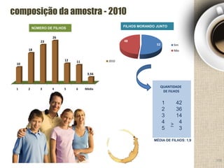 MÉDIA DE FILHOS: 1,9
QUANTIDADE
DE FILHOS
1
2
3
4
5
42
36
14
4
3
>
108
composição da amostra - 2010
1 2 3 4 5 6 Média
10
18
23
26
12 11
3,56
2010
NÚMERO DE FILHOS
52
48
Sim
Não
FILHOS MORANDO JUNTO
 