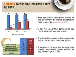 sumário: o consumo em casa e fora
de casa
Em 8 anos, consolida-se o hábito de consumo de
café, principalmente fora de casa, tornando-se um
hábito em evolução (crescimento de 307%)
O café moído/coado/filtrado permanece em sua
posição de tipo mais consumido em casa.
O café instantâneo, solúvel tende a ser consumido
mais fora de casa, assim como o café expresso.
O aumento de consumo dos chamados cafés
especiais (descafeinado, gourmet, orgânico, de
origem certificada) fora de casa.
2003 2009 2010
96 98 99
14
48
57
Em casa Fora de casa
EM CASA FORA DE
CASA
2010
%
2010
%
Moído/coado/filtrado 97 94
Instantâneo/ solúvel 8 14
Capuccino instantâneo 4 8
Capuccino não instantâneo 2 7
Expresso 7 18
Especiais 1,2 3,3 12
 