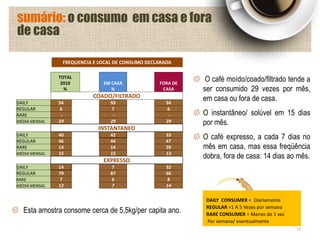 sumário: o consumo em casa e fora
de casa
O café moído/coado/filtrado tende a
ser consumido 29 vezes por mês,
em casa ou fora de casa.
O instantâneo/ solúvel em 15 dias
por mês.
O café expresso, a cada 7 dias no
mês em casa, mas essa freqüência
dobra, fora de casa: 14 dias ao mês.
13
Esta amostra consome cerca de 5,5kg/per capita ano.
FREQUENCIA E LOCAL DE CONSUMO DECLARADA
DAILY CONSUMER = Diariamente
REGULAR =1 A 5 Vezes por semana
RARE CONSUMER = Menos de 1 vez
Por semana/ eventualmente
TOTAL
2010
%
EM CASA
%
FORA DE
CASA
COADO/FILTRADO
DAILY 94 93 94
REGULAR 6 7 6
RARE - - -
MÉDIA MENSAL 29 29 29
INSTANTANEO
DAILY 40 42 33
REGULAR 46 44 47
RARE 14 14 20
MÉDIA MENSAL 15 15 13
EXPRESSO
DAILY 14 7 32
REGULAR 79 87 60
RARE 7 6 8
MÉDIA MENSAL 12 7 14
 
