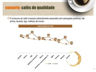 O consumo do café é sempre extremamente associado com sensações positivas: ele
anima, levanta, liga, melhora de humor.
15
sumário: cafés de qualidade
58 56
53
50 50 49 47
40
34 33
64 63
76
57 53
60
52
45
55
38
2008 2010
ASSOCIAÇÕES AO CAFÉ
 