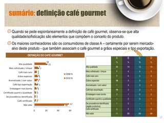 Quando se pede espontaneamente a definição de café gourmet, observa-se que alta
qualidade/sofisticação são elementos que compõem o conceito do produto.
Os maiores conhecedores são os consumidores de classe A – certamente por serem mercado-
alvo deste produto - que também associam o café gourmet a grãos especiais e tipo exportação.
17
sumário: definição café gourmet
DEFINIÇÃO DO CAFÉ GOURMET
0 20 40 60
Alta qualidade
Mais sofisticado / chique
Café mais caro
Grãos especiais
Aromatizado / com sabor
Café tipo exportação
Embalagem mais bonita
Certificado quanto a qualidade
De procedência identificada…
Café certificado
Não sabe
18
5
3
4
5
2
2
1
1
2
57
21
7
3
5
3
5
3
2
1
1
49
2008 %
2010 %
A B C D
% % % %
Alta qualidade 39 19 12 14
Mais sofisticado / chique 7 4 4 5
Café mais caro 7 6 2 3
Grãos especiais 18 5 5 1
Aromatizado / com sabor 1 4 3 4
Café tipo exportação 10 3 2 1
Embalagem mais bonita 2 1 0 2
Certificado quanto a qualidade 1 0 0 1
De procedência identificada
(região produtiva)
1 0 - 1
Café certificado 2 0 1 0
Não sabe 11 58 69 68
 