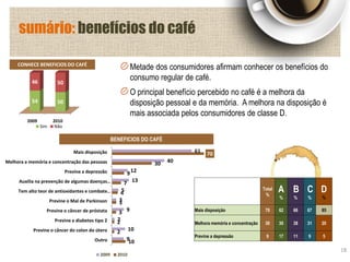 Metade dos consumidores afirmam conhecer os benefícios do
consumo regular de café.
O principal benefício percebido no café é a melhora da
disposição pessoal e da memória. A melhora na disposição é
mais associada pelos consumidores de classe D.
18
sumário: benefícios do café
Total
%
A
%
B
%
C
%
D
%
Mais disposição 70 62 66 67 85
Melhora memória e concentração 30 30 38 31 20
Previne a depressão 9 17 11 9 5
BENEFICIOS DO CAFÉ
CONHECE BENEFICIOS DO CAFÉ
2009 2010
54 50
46 50
Sim Não
61
40
12
13
5
3
9
2
10
9
70
30
9
7
4
3
3
2
2
10
Mais disposição
Melhora a memória e concentração das pessoas
Previne a depressão
Auxilia na prevenção de algumas doenças…
Tem alto teor de antioxidantes e combate…
Previne o Mal de Parkinson
Previne o câncer de próstata
Previne a diabetes tipo 2
Previne o câncer do colon do útero
Outro
2009 2010
 