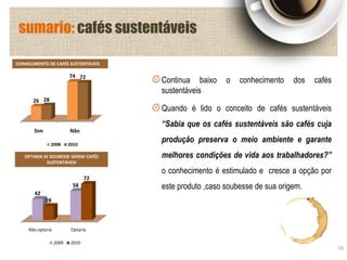 Continua baixo o conhecimento dos cafés
sustentáveis
Quando é lido o conceito de cafés sustentáveis
“Sabia que os cafés sustentáveis são cafés cuja
produção preserva o meio ambiente e garante
melhores condições de vida aos trabalhadores?”
o conhecimento é estimulado e cresce a opção por
este produto ,caso soubesse de sua origem.
19
sumario: cafés sustentáveis
CONHECIMENTO DE CAFÉS SUSTENTÁVEIS
Sim Não
26
74
28
72
2008 2010
Não optaria Optaria
42
58
28
72
2009 2010
OPTARIA SE SOUBESSE SEREM CAFÉS
SUSTENTÁVEIS
 