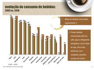 Base: 1460/1680 Fonte: Total de cada medição
98
91
84 86
81
51 50
40
36
41 42
0,5 0
95 95
86 84
75
49
65
46
42
46
31
47
27
2003 2010
 Média de bebidas consumidas
regularmente: 9
 Outras bebidas
mencionadas além de
café, água e refrigerante:
energéticos, suco à base
de soja, chá pronto,
isotônicos, suco
congelado, groselha,
cerveja sem álcool
25
evolução do consumo de bebidas:
2003 vs. 2010
 