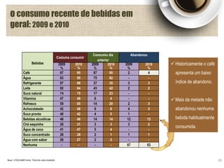 o consumo recente de bebidas em
geral: 2009 e 2010
26
Bebidas
Costuma consumir
Consumiu dia
anterior
Abandonou
2009
%
2010
%
2009
%
2010
%
2009
%
2010
%
Café 97 95 97 95 2 4
Água 93 95 75 82 - -
Refrigerante 87 86 37 35 3 3
Leite 82 84 43 42 2 2
Suco natural 74 75 17 23 - -
Vitamina 47 49 6 4 - -
Refresco 59 65 14 20 2 3
Achocolatado 42 46 8 8 4 3
Suco pronto 40 42 4 5 1 -
Bebidas alcoólicas 48 46 14 14 12 13
Chá saquinho 28 31 3 3 3 2
Água de coco 41 47 5 4 - -
Suco concentrado 26 28 2 1 1 1
Água com sabor 26 27 2 2 - -
Nenhuma - - - - 67 63
Base: 1703/1680 Fonte: Total de cada medição
 Historicamente o café
apresenta um baixo
índice de abandono.
 Mais da metade não
abandonou nenhuma
bebida habitualmente
consumida.
 