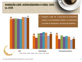 Base: 1460/1460/1389/2180/2256/2173/1703/1680Fonte: Total de cada medição
evolução café, achocolatados e chás: 2003
vs. 2010
27
91
40 42
95
46
31
Café Achocolatado Chá saquinho/a granel
2003 2004 2005 2006 2007 2008 2009 2010
 Enquanto o café, em 8 anos teve um crescimento
contínuo, os achocolatados indicam um crescimento
e os chás um decréscimo, em termos de tendência.
 