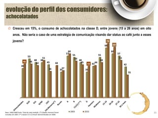 evolução do perfil dos consumidores:
achocolatados
30Base: 1460/1680 Fonte: Total de cada medição (*) Cidades menores foram
incluídas em 2007 (**) classes C1 e C2 foram desmembradas em 2009.
40
53
48 48
45
35
57
55
48
35
43
55
68
60
57
42
46 46
44
51
36
44
37
60
50
45
43
44
48
74
69
51
31
2003 2010
Cresceu em 15%, o consumo de achocolatados na classe D, entre jovens (15 a 26 anos) em oito
anos. Não seria o caso de uma estratégia de comunicação visando dar status ao café junto a esses
jovens?
 