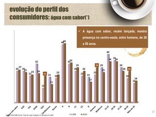 26 26
22
32
12
21 20
48
32
26
22 21
23
29
40
35
29
20
16
27
25
23 24
22
15
23
49
33
29
26
17
29
25
34 34
26 26
18
2.009 2010
evolução do perfil dos
consumidores: água com sabor(*)
32
Base: 1703/1680 Fonte: Total de cada medição (*) lançada em 2009
 A água com sabor, recém lançada, mostra
presença no centro-oeste, entre homens, de 36
a 50 anos.
 