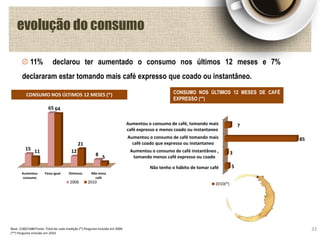 CONSUMO NOS ÚLTIMOS 12 MESES (*) CONSUMO NOS ÚLTIMOS 12 MESES DE CAFÉ
EXPRESSO (**)
Base: 2180/1680 Fonte: Total de cada medição (*) Pergunta incluída em 2006
(**) Pergunta incluída em 2010
evolução do consumo
11% declarou ter aumentado o consumo nos últimos 12 meses e 7%
declararam estar tomando mais café expresso que coado ou instantâneo.
Aumentou o consumo de café, tomando mais
café expresso e menos coado ou instantaneo
Aumentou o consumo de café tomando mais
café coado que expresso ou instantaneo
Aumentou o consumo de café instantâneo ,
tomando menos café expresso ou coado
Não tenho o hábito de tomar café
7
85
3
5
2010(*)
Aumentou
consumo
Ficou igual Diminuiu Não toma
café
15
65
12
8
11
64
21
5
2006 2010
33
 