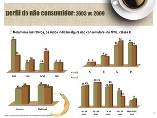 Base: 132/87 Fonte: Total de não consumidores em cada medição
Meramente ilustrativos, os dados indicam alguns não consumidores no N/NE, classe C.
perfil do não consumidor: 2003 vs 2009
Homens Mulheres
45
5552
48
15 a 19
anos
20 a 26
anos
27 a 35
anos
36 a 50
anos
Mais de 50
anos
24
28
23
18
7
25
28
26
12
9
SUD SUL N/NE CEO
56
15 14 15
29
20
36
15
2003
2010
A B C D
6
18
36
40
6
16
43
35
34
 