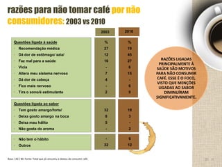 Questões ligada à saúde
• Recomendação médica
• Dá dor de estômago/ azia/
• Faz mal para a saúde
• Vicia
• Altera meu sistema nervoso
• Dá dor de cabeça
• Fico mais nervoso
• Tira o sono/é estimulante
2003
%
27
12
10
-
7
4
-
2
%
19
45
27
6
15
-
6
9
Questões ligada ao sabor
• Tem gosto amargo/forte/
• Deixa gosto amargo na boca
• Deixa mau hálito
• Não gosta do aroma
32
8
5
-
18
3
-
2
2010
• Não tem o hábito
• Outros
-
32
6
12
Base: 132 / 86 Fonte: Total que já consumiu e deixou de consumir café
razões para não tomar café por não
consumidores: 2003 vs 2010
RAZÕES LIGADAS
PRINCIPALMENTE À
SAÚDE SÃO MOTIVOS
PARA NÃO CONSUMIR
CAFÉ. ESSE É O FOCO,
VISTO QUE MENÇÕES
LIGADAS AO SABOR
DIMINUÍRAM
SIGNIFICATIVAMENTE.
3535
 