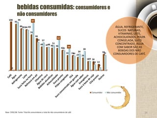 bebidas consumidas: consumidores e
não consumidores
Base: 1593/ 86 Fonte: Total de consumidores e total de não consumidores de café
100
95
86 84
74
66
49 47 46 46
42
31 31
27 26
19 18
13
33
0
99
85 83
97
58 57
48
51
62
41
44
30
34
39
19
12
6
31
Consumidor Não consumidor
ÁGUA, REFRIGERANTE,
SUCOS NATURAIS,
VITAMINAS, LEITE,
ACHOCOLATADOS, POLPA
CONGELADA, SUCO
CONCENTRADO, ÁGUA
COM SABOR SÃO AS
BEBIDAS DOS NÃO
CONSUMIDORES DE CAFÉ.
36
 