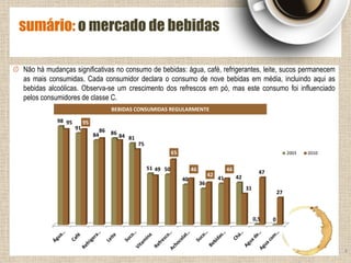 sumário: o mercado de bebidas
4
Não há mudanças significativas no consumo de bebidas: água, café, refrigerantes, leite, sucos permanecem
as mais consumidas. Cada consumidor declara o consumo de nove bebidas em média, incluindo aqui as
bebidas alcoólicas. Observa-se um crescimento dos refrescos em pó, mas este consumo foi influenciado
pelos consumidores de classe C.
98
91
84 86
81
51 50
40
36
41 42
0,5 0
95 95
86
84
75
49
65
46
42
46
31
47
27
2003 2010
BEBIDAS CONSUMIDAS REGULARMENTE
 