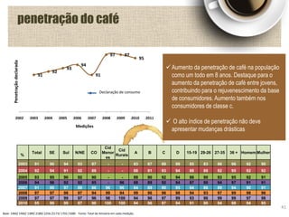 Base: 1460/ 1460/ 1389/ 2180/ 2256 /2173/ 1703 /1680 Fonte: Total da Amostra em cada medição.
Aumento da penetração de café na população
como um todo em 8 anos. Destaque para o
aumento da penetração de café entre jovens,
contribuindo para o rejuvenescimento da base
de consumidores. Aumento também nos
consumidores de classe c.
 O alto índice de penetração não deve
apresentar mudanças drásticas
91
92
93
94
91
97 97
95
2002 2003 2004 2005 2006 2007 2008 2009 2010 2011
Penetraçãodeclarada
Medições
Declaração de consumo
41
penetração do café
%
Total SE Sul N/NE CO
Cid
Menor
es
Cid
Rurais
A B C D 15-19 29-26 27-35 36 + Homem Mulher
2003 91 90 94 93 87 - - 83 87 89 99 85 83 86 96 92 90
2004 92 94 91 92 88 - - 88 91 93 94 88 88 92 95 92 92
2005 93 95 90 92 90 - - 88 90 92 94 86 90 93 95 92 91
2006 94 96 92 92 95 - 96 88 89 92 94 87 90 94 97 91 91
2007 91 90 97 89 86 96 96 84 89 90 95 84 86 89 94 90 91
2008 97 97 98 97 94 99 94 99 96 96 98 94 93 97 99 98 96
2009 97 97 99 97 96 98 100 94 96 97 99 93 96 99 99 97 98
2010 95 99 99 87 96 100 100 94 96 97 94 91 90 94 98 94 95
 