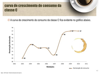 89
93
92 92
90
96
97 97
88
89
90
91
92
93
94
95
96
97
98
2002 2003 2004 2005 2006 2007 2008 2009 2010 2011
Penetraçãodeclarada
Medições
curva de crescimento de consumo da
classe C
42
A curva de crescimento de consumo da classe C fica evidente no gráfico abaixo.
Base: 670 Fonte: Total da Amostra de classe C.
Declaração de consumo
 