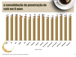 91 90
94 93
87
83
87 89
99
85 83
86
96
92 90
95 99 99
87
96 94 96 97 94
91 90
94 98 94 95
2003 2010
a consolidação da penetração do
café em 8 anos
43Base: 1460/1593 Fonte: Total de consumidores em cada medição.
 